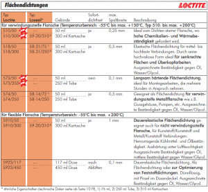 Anaerobe Flächendichtung, Loctite 573, 574, 5910, 5923, 510, 518, Klebstoff, Flächenklebstoff